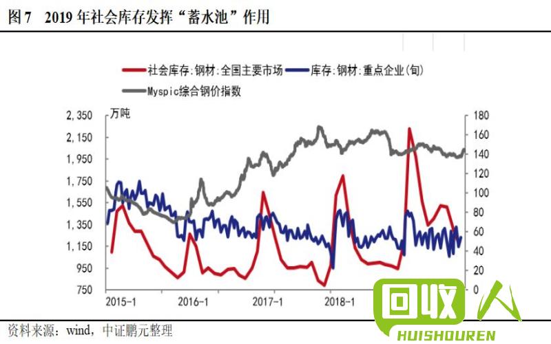 废钢铁价格大幅攀升，库存压力加大 最新今日废钢铁价格行情