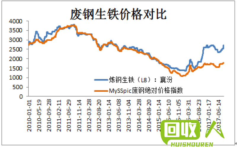 废旧铁钢价格走势分析及最新行情报告 重废废铁的价格最新报价