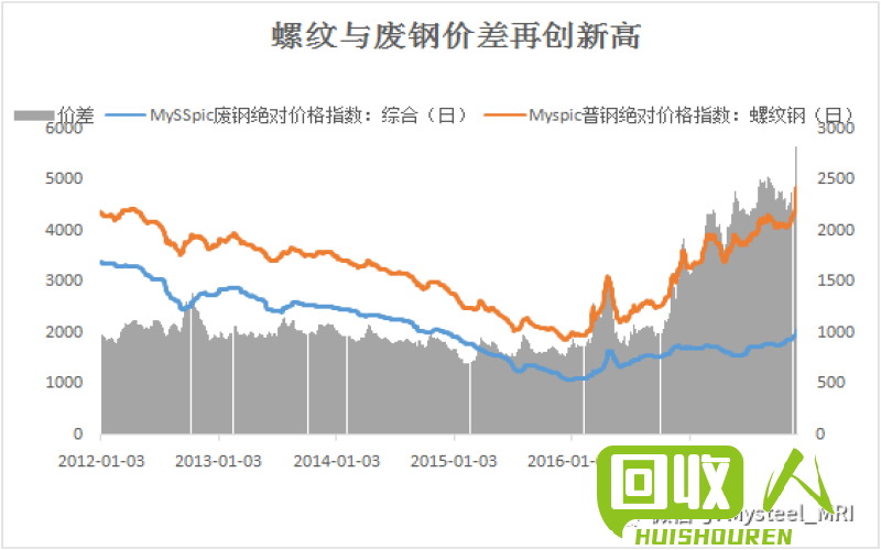 废铁行情：2017年8月废铁价格走势分析 2017年8月份废铁价格