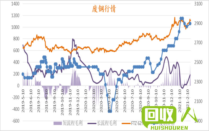 废铁价格稳中略升，往后或加速上涨 今日废铁最新价格行情预测