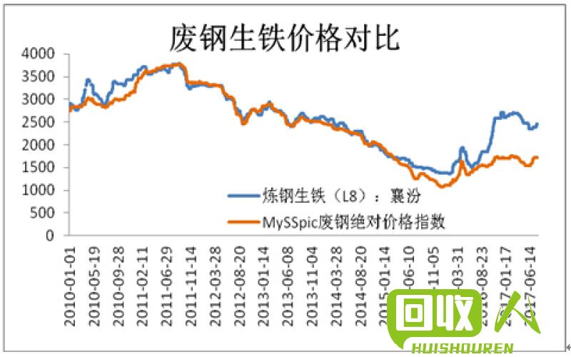 2017年废铁价格走势及影响因素分析 2017镀锌废铁价格