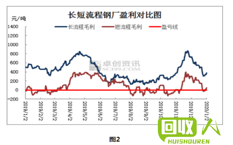 2020年废钢市场动态及销售价格分析 废铁铁销行情最新报价