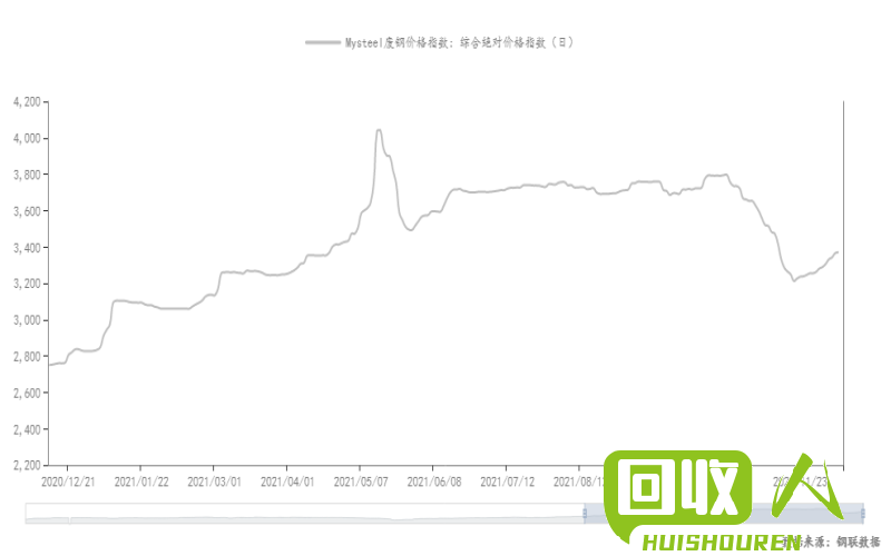 废铁回收行业价格趋势分析 统一废铁 价格表