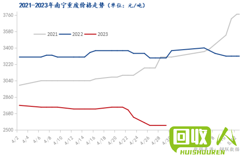 废铁回收价格波动趋势分析 广州的废铁价格走势图