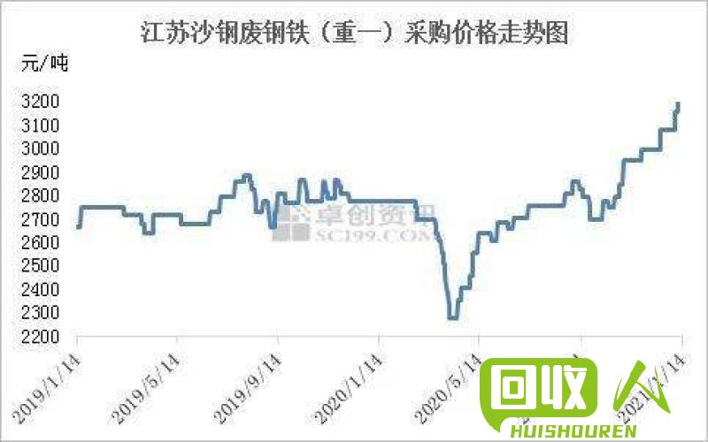 废铁市场价格波动与供需状况息息相关 目前废铁价格走势