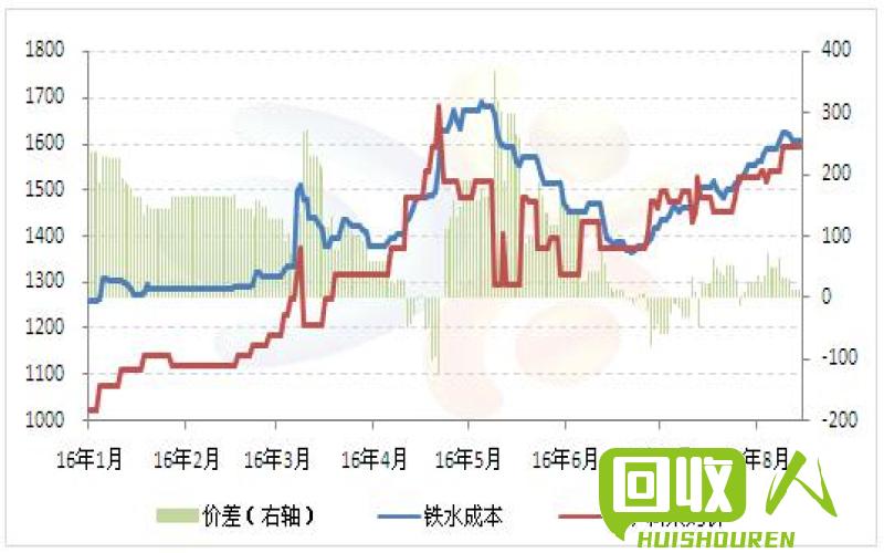 昆明废钢价格分析与趋势预测 昆明废铁价