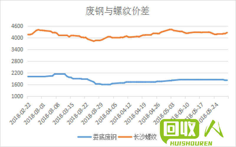 湖南废铁回收价格查询及走势分析 湖南钢厂回收废铁实时价位