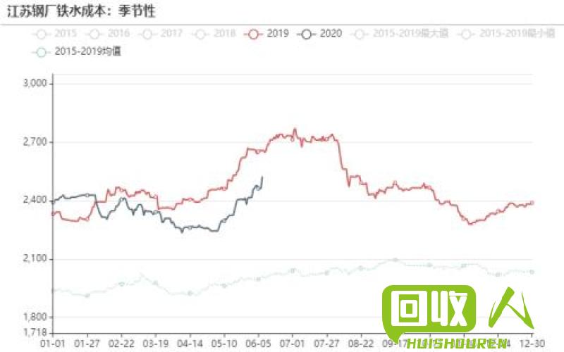 江苏地区废铁回收价格变动趋势及分析 江苏沙钢废铁回收价