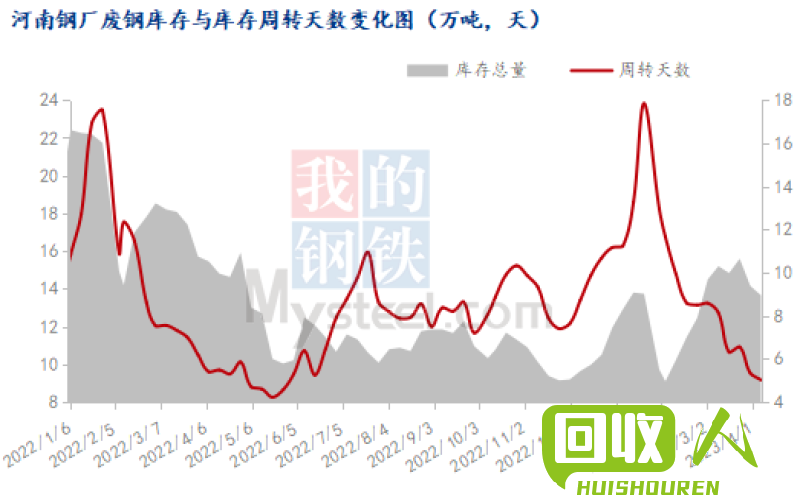 以河南废铁价格走势分析，河南废铁价格是多少