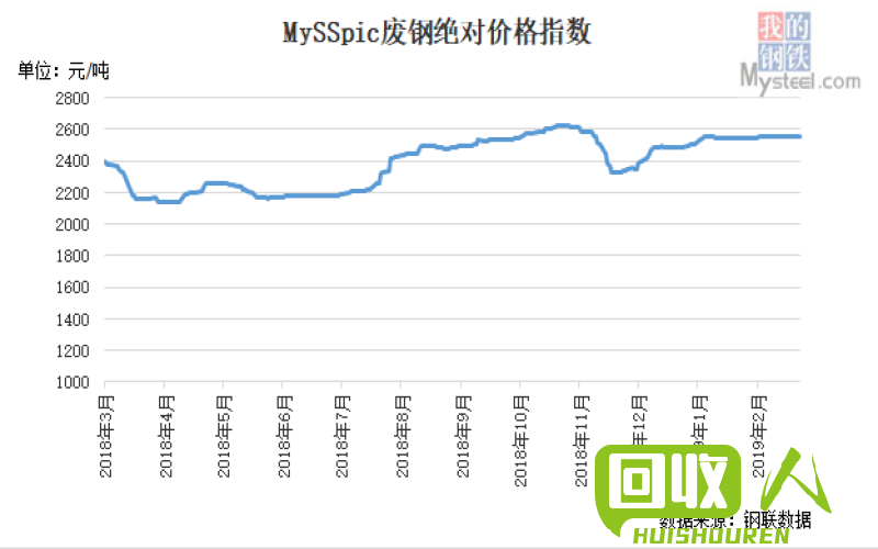 湖北废铁回收市场行情分析，探究价格波动原因 湖北废铁回收价格最新行情