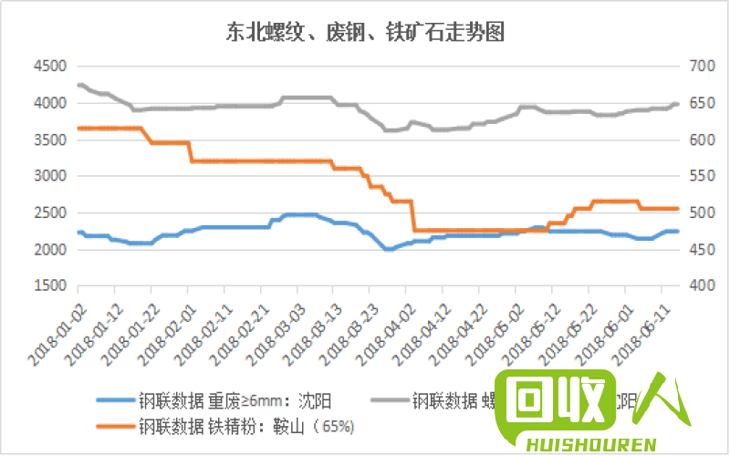 废旧金属市场行情及价格分析 目前废铁出售价格