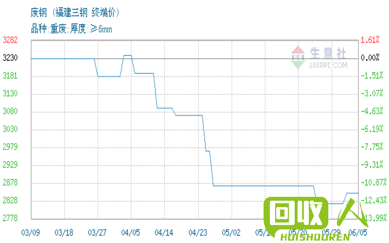 河南废铁价格出炉：7月9日再度看涨 河南7月9日废铁价2017