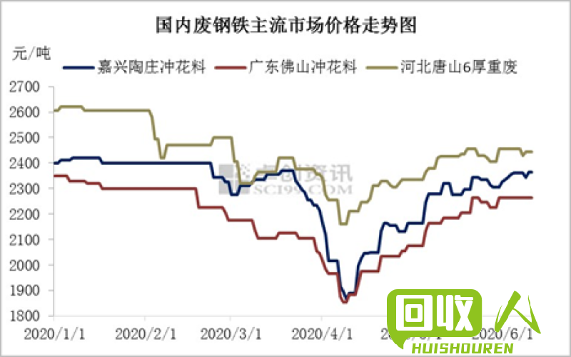 废钢市场行情分析 钢铁废铁市场价