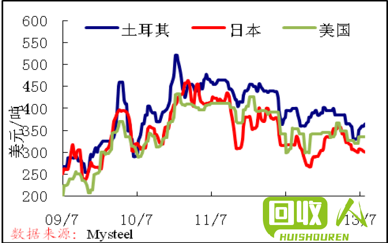 徐州市场废铁行情及价格走势分析 徐州的废铁价格