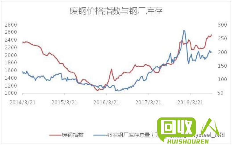 废铁价格走势变化及未来趋势分析 废铁屑行情