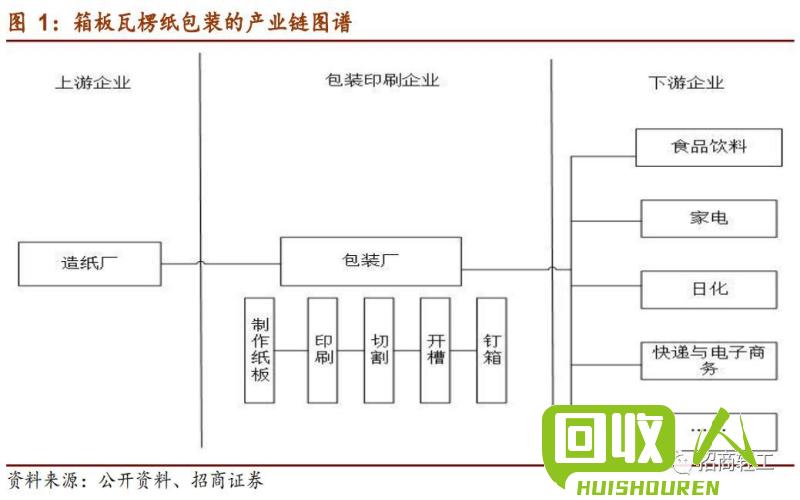 废纸箱黄板市场行情及变动分析 今日废纸箱黄板价格