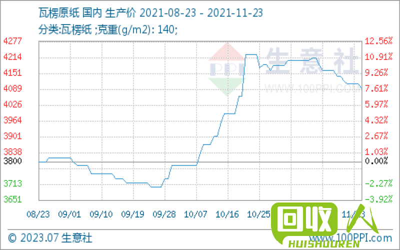 废旧纸板市场行情一览 今日最新废旧纸板价格