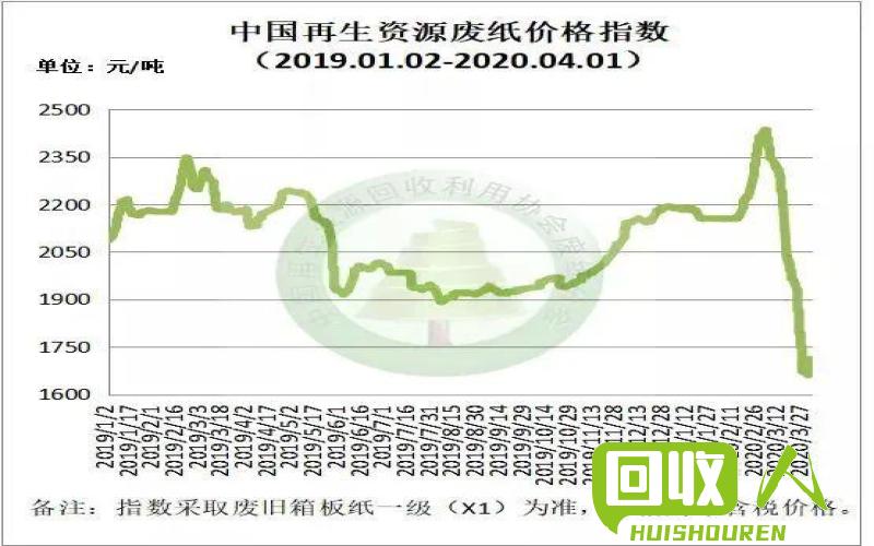 山东废纸回收市场价格反弹，行业前景乐观 山东最新废书纸价格