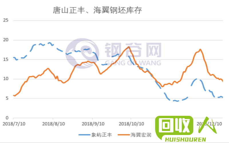 废铁市场可能迎来涨势，前景看好 2017年废铁有望上涨吗