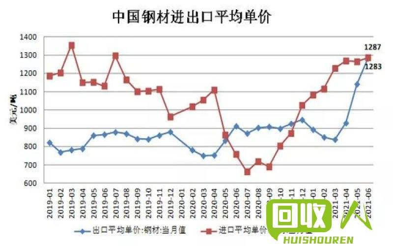 废铜行情稳中有降，价格走低趋势明显 废铜的价格与最新行情