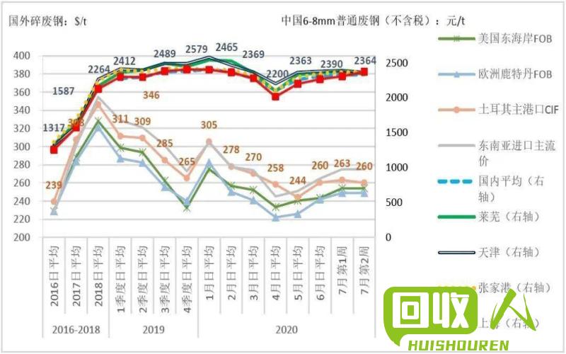 废铁价格趋势及市场动态 辽阳废铁最新价格表