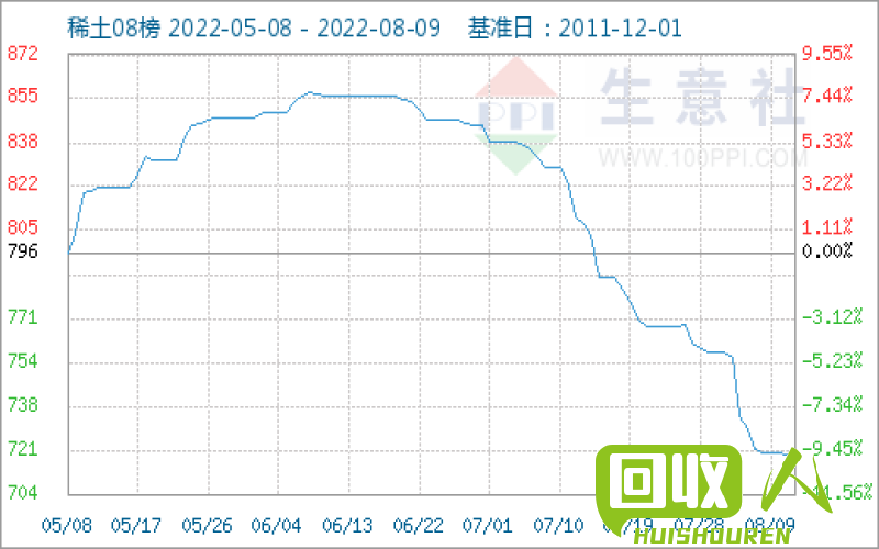 稀土价格走势及市场分析 上海稀土今日最新价格