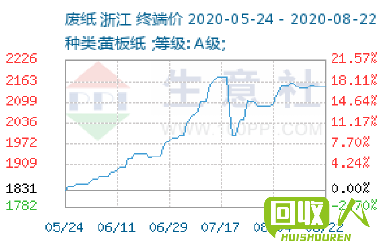 废纸市价及今日价格行情 废纸价格多少钱一斤今天