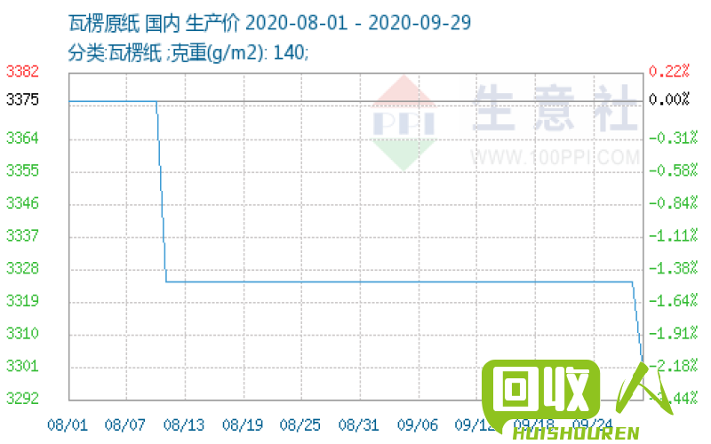 黄纸回收市场走势与价格解读 今日废黄纸价格