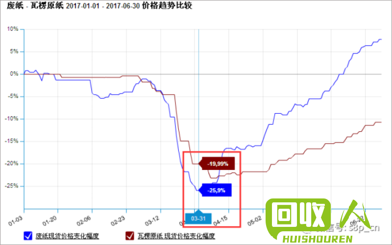 废纸市场走势及前景分析 最新废纸行情分析