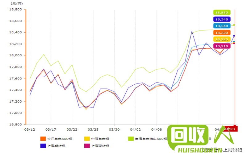 汨罗铝价今日走势及分析 今日汨罗铝价