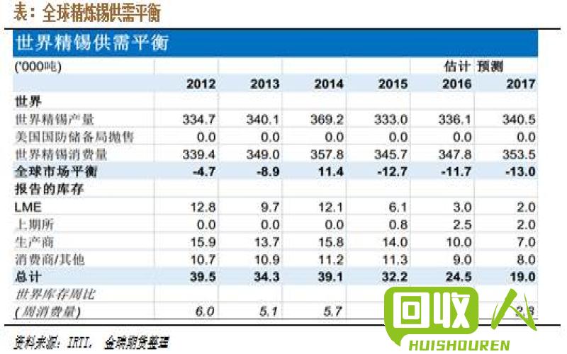 锡39废旧回收价格查询及影响因素分析 废旧锡39的回收价格是多少钱