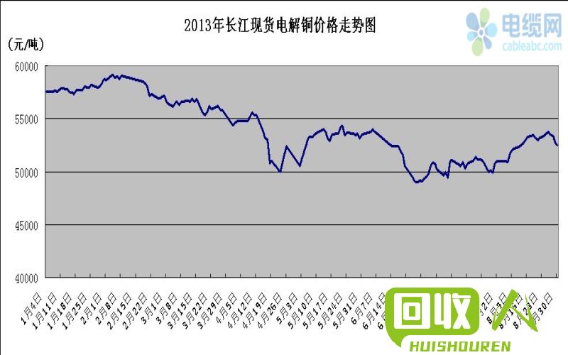 废红铜价格走势及最新行情分析 今日废红铜价最新行情