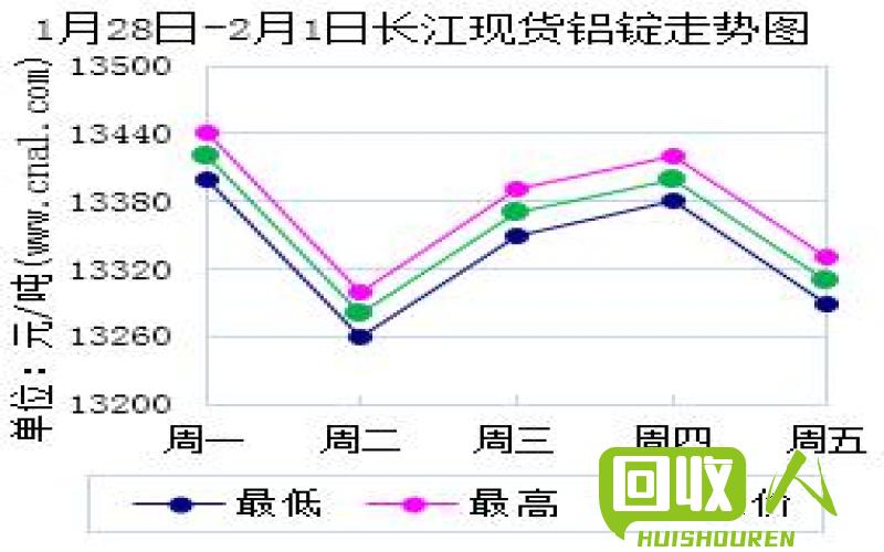 今日上海铝锭价格走势解析 上海有色金属网今日铝锭价格行情