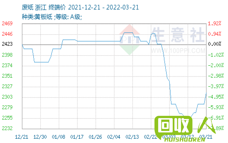 废纸回收市场行情及价格分析 废旧纸最新价格