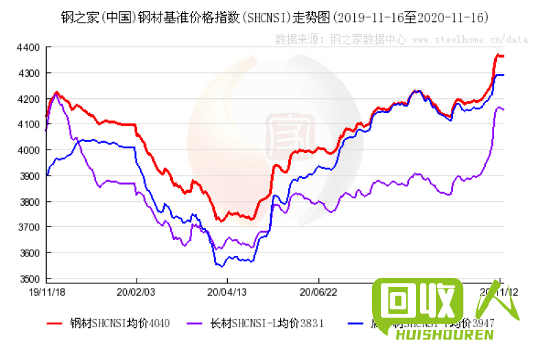 大幅上涨！西安铜价格迎来暴涨行情 西安铜价格最新行情