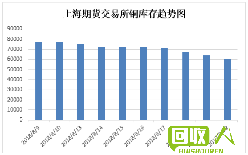 铜价暴涨，市场焦点聚焦在价格上 今日铜价格是多少