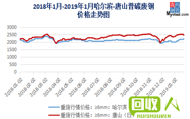 废钢铁价格：走势、分析与预测 废钢铁价格最新价格走势