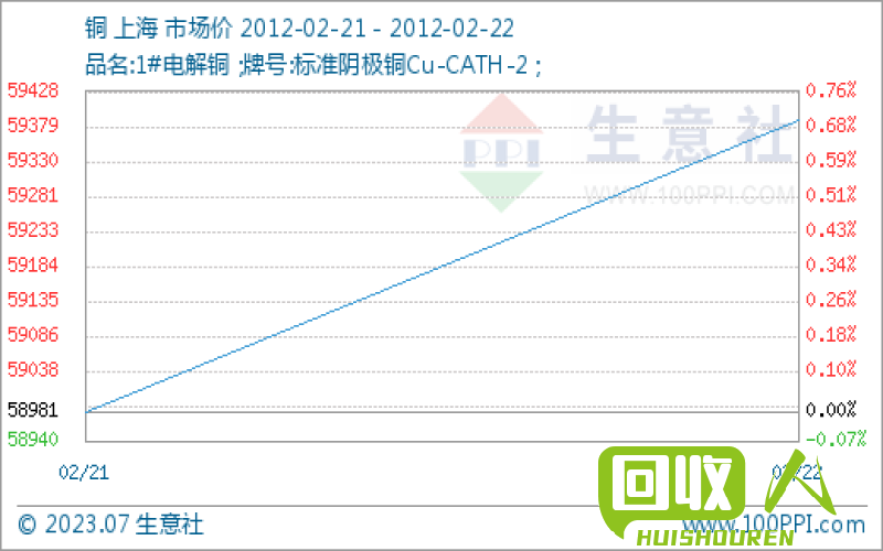 河北今日铜价走势及预测 河北今日费铜最新价格