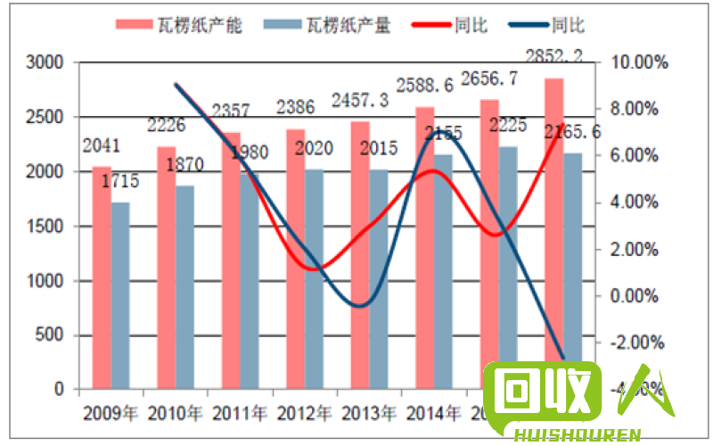 环保意识提升下，废纸价格持续上涨 今日废纸价格行情