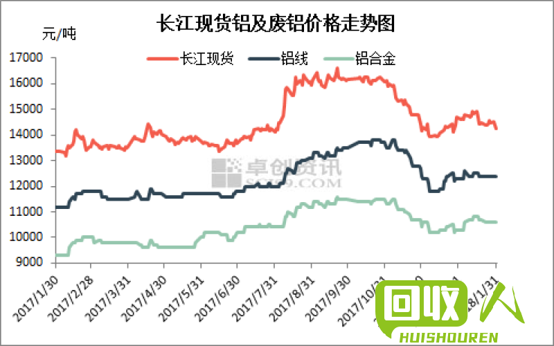 台州废铝价格走势及预测 今日台州废铝报价