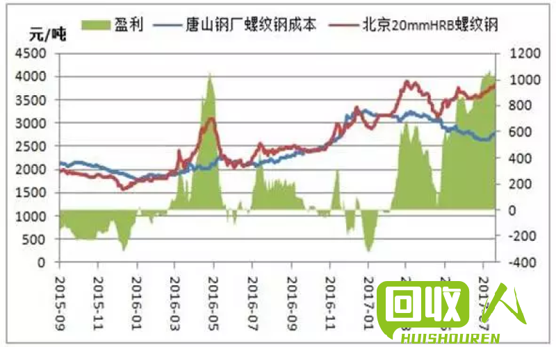 回顾2016年1月6日废铁价格变化及趋势分析 2016年1月6日的废铁价格走势
