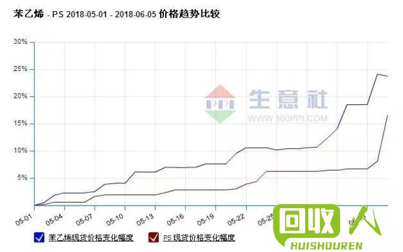 今日PS行情分析 ps今日行情