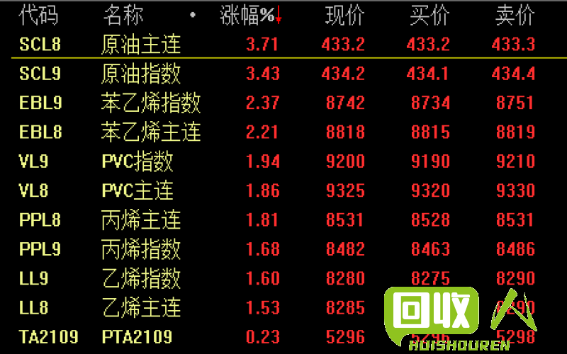 进入7月，全球塑料市场行情波动较大。尤其是亚洲市场涨幅明显，成为全球塑料价格上涨的主要动力。据相关数据显示，截至7月初，塑料价格已连续上涨5个月，市场供需紧张导致塑料价格稳步攀升。塑料价格对相关行业和产品的影响不可忽视，下面将就今日塑料价格动态进行分析。 今日塑价