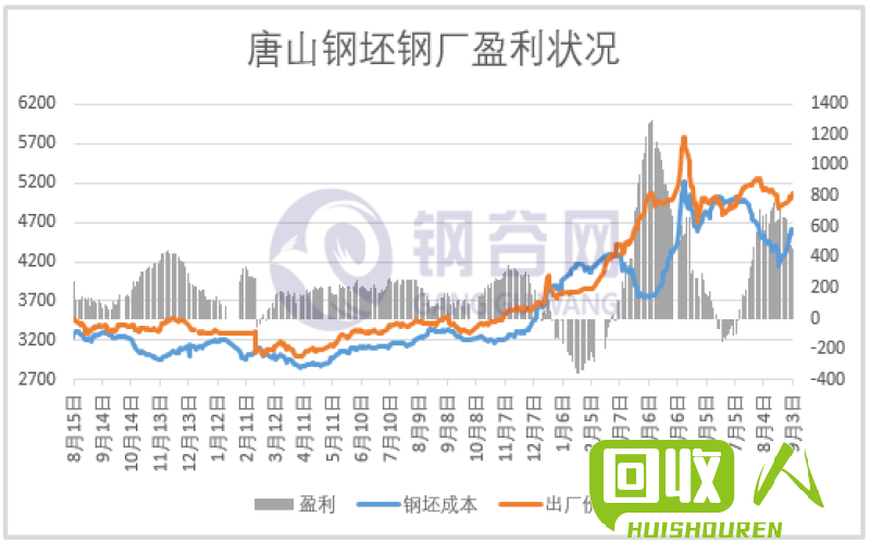 废铁价格走势及湛江宝钢的收购情况 湛江宝钢收购废铁价格