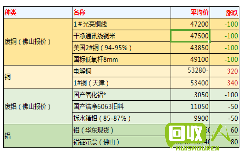 今日河北废铜价格下跌趋势明显 河北废铜今日报价