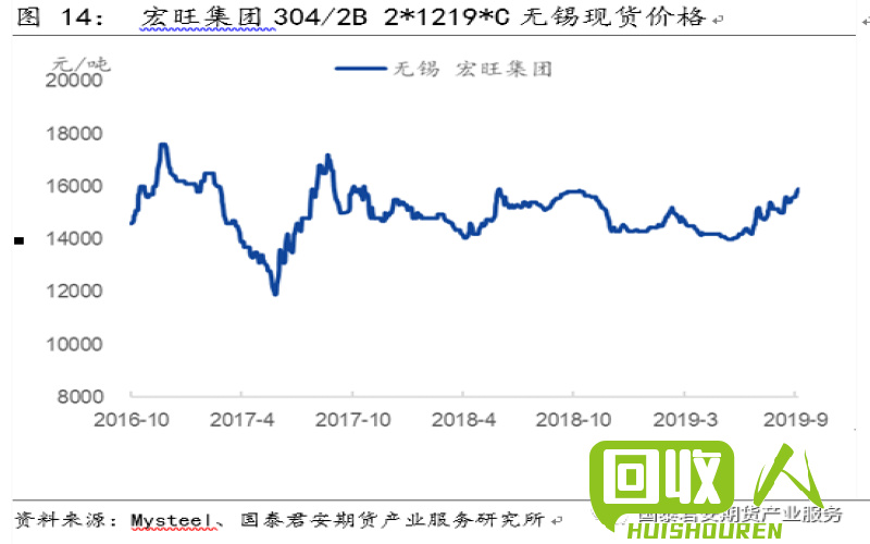 佛山废不锈钢价格走势及市场分析 今日佛山废不锈钢价格 39