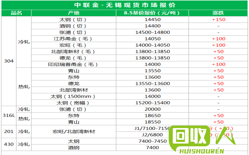 江西铁价稳步上涨，市场最新报价公布 江西铁的价格最新报价