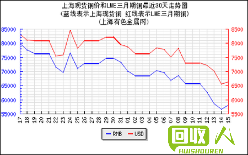 清远铜价一斤及未来趋势分析 清远现在铜多少钱一斤