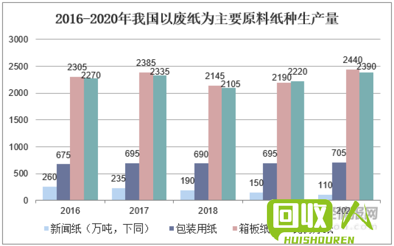 吉林市废纸回收情况统计及分析 吉林市废纸了多少