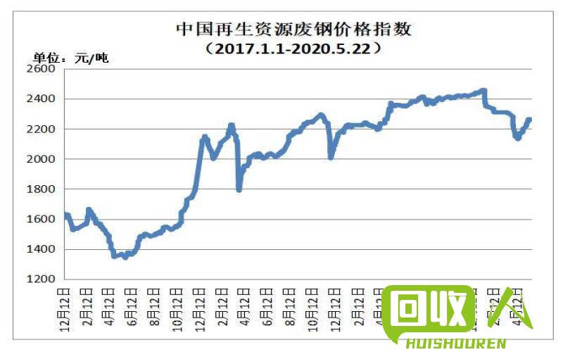 废铁价格查询及行情分析 安徽废铁什么价格表